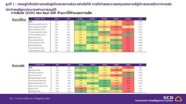 SCB ชี้เศรษฐกิจไทยพ้นจุดต่ำสุดแล้ว หลังติดลบหนักสุดรอบ 22 ปี