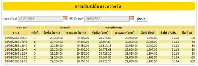 ราคาทองยังผันผวน วันนี้ (19 ส.ค. 63) ทองคำแท่ง-ทองรูปพรรณ ปรับลง 100 บ.