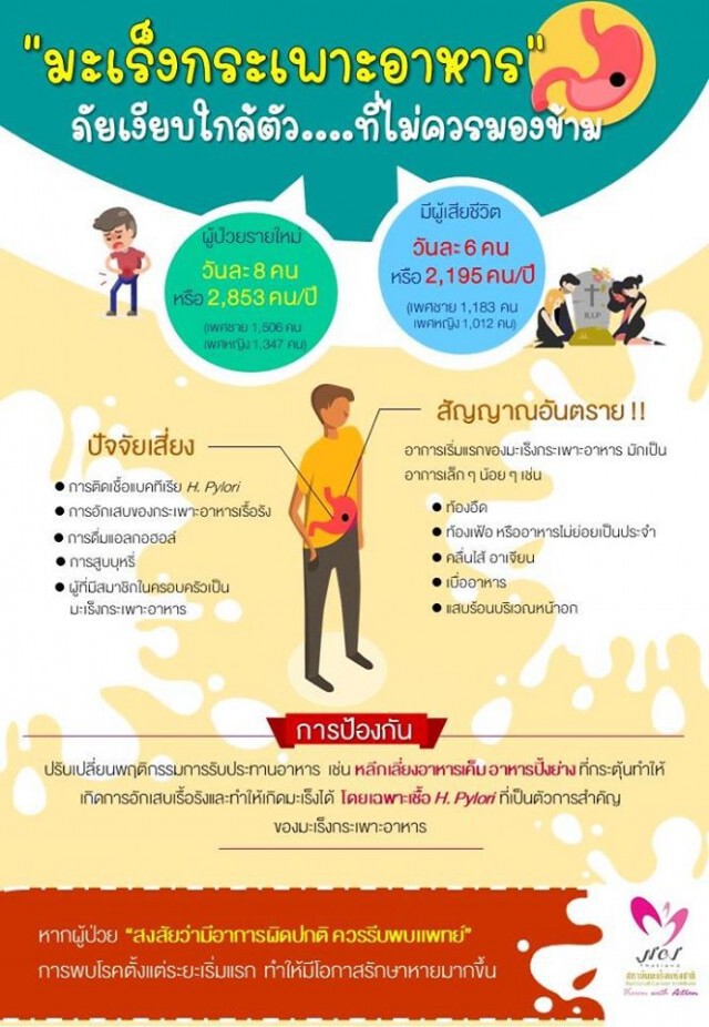 "มะเร็งกระเพาะอาหาร" ภัยเงียบใกล้ตัวที่เราไม่ควรละเลย