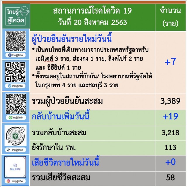 ศบค.เผยพบผู้ป่วยโควิด-19เพิ่ม 7 ราย ทั้งหมดมาจากต่างประเทศ