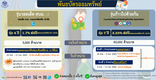 คลังออกพันธบัตรออมทรัพย์ 2รุ่น 2อายุ 2ช่องทาง