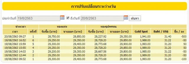 ราคาทองดิ่งอีกรอบ วันนี้ (20 ส.ค. 63) ทองคำแท่ง-ทองรูปพรรณ ปรับลง 500 บ.