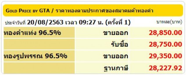 ราคาทองดิ่งอีกรอบ วันนี้ (20 ส.ค. 63) ทองคำแท่ง-ทองรูปพรรณ ปรับลง 500 บ.
