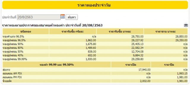 ราคาทองดิ่งอีกรอบ วันนี้ (20 ส.ค. 63) ทองคำแท่ง-ทองรูปพรรณ ปรับลง 500 บ.