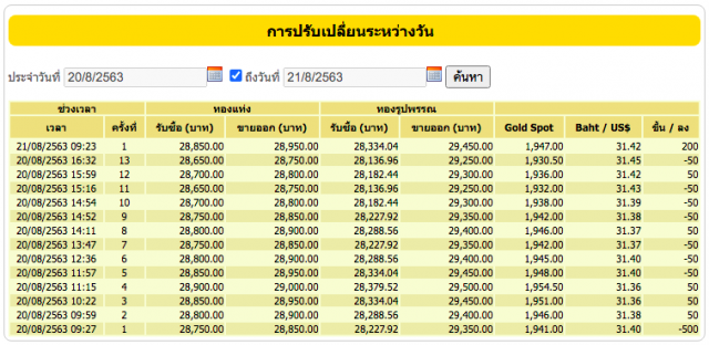 ราคาทองวันนี้ (21 ส.ค. 63) ทองคำแท่ง-ทองรูปพรรณ ปรับขึ้น 200 บ.