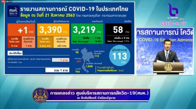 ศบค.แถลงพบผู้ติดเชื้อโควิด-19เพิ่ม 1 ราย กลับมาจากสิงคโปร์