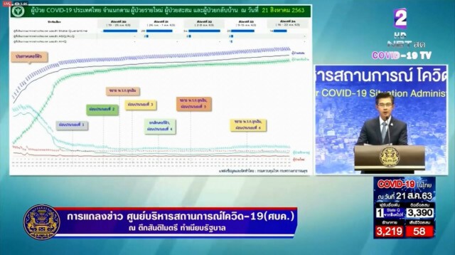 ศบค.แถลงพบผู้ติดเชื้อโควิด-19เพิ่ม 1 ราย กลับมาจากสิงคโปร์