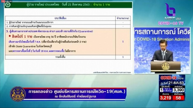 ศบค.แถลงพบผู้ติดเชื้อโควิด-19เพิ่ม 1 ราย กลับมาจากสิงคโปร์
