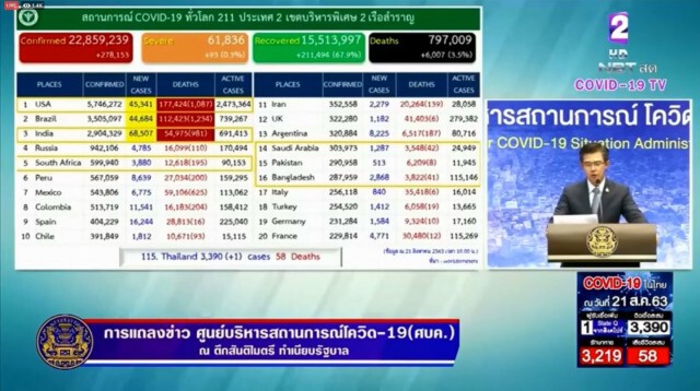 ศบค.แถลงพบผู้ติดเชื้อโควิด-19เพิ่ม 1 ราย กลับมาจากสิงคโปร์