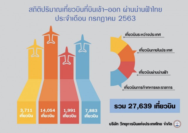 วิทยุการบินฯ เผยปริมาณเที่ยวบินพุ่ง 100% หลังคลายล็อคดาวน์