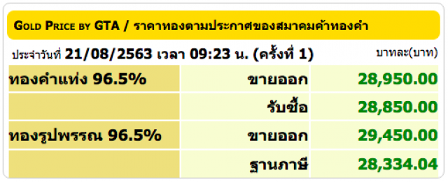 ราคาทองวันนี้ (21 ส.ค. 63) ทองคำแท่ง-ทองรูปพรรณ ปรับขึ้น 200 บ.