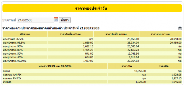 ราคาทองวันนี้ (21 ส.ค. 63) ทองคำแท่ง-ทองรูปพรรณ ปรับขึ้น 200 บ.