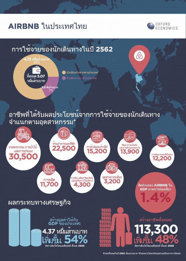 Airbnb หนุนท่องเที่ยวไทยกระจายรายได้กว่า 1.5 แสนล้าน