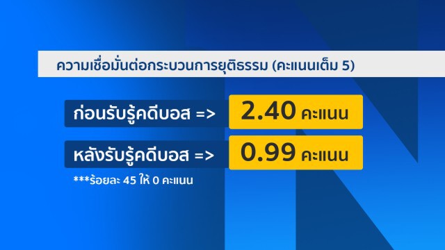 TIJ นัดเปิด "โพลล์คดีบอส" เขย่ากระบวนการยธ.