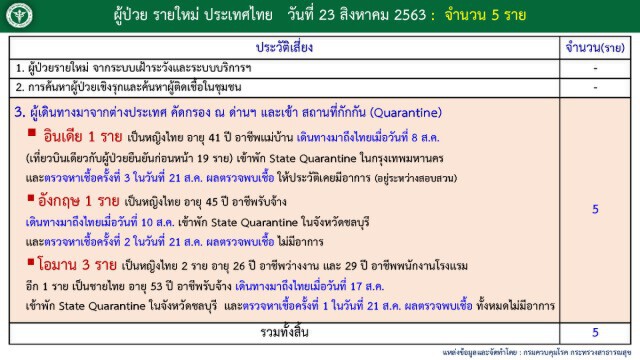ศบค.แถลงพบผู้ติดเชื้อโควิด-19 เพิ่ม 5 ราย