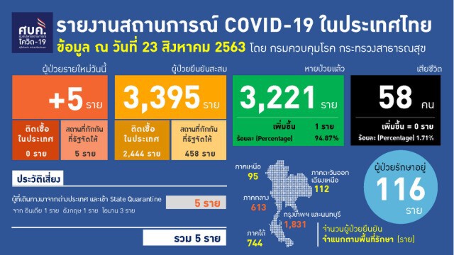 ศบค.แถลงพบผู้ติดเชื้อโควิด-19 เพิ่ม 5 ราย