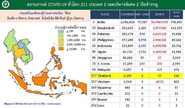 ศบค.แถลงพบผู้ติดเชื้อโควิด-19 เพิ่ม 5 ราย
