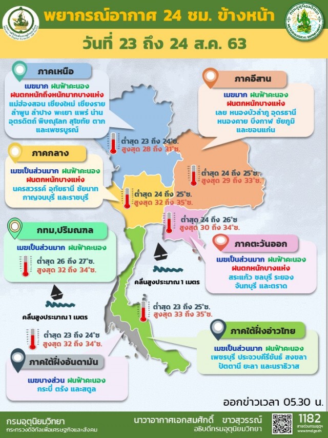 พยากรณ์อากาศวันนี้ เตือนไทยตอนบนเจอฝนตกหนัก
