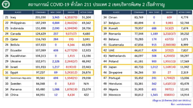 ศบค.แถลงพบผู้ติดเชื้อโควิด-19 เพิ่ม 5 ราย
