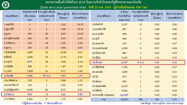 ศบค.แถลงพบผู้ติดเชื้อโควิด-19 เพิ่ม 5 ราย