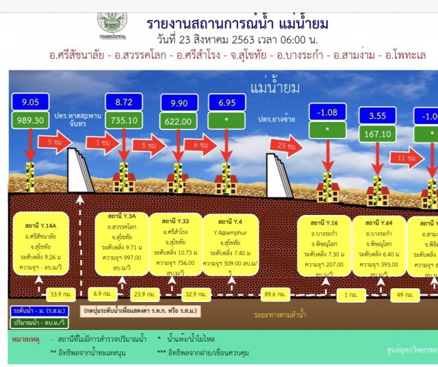 เตือนพื้นที่ต่ำลุ่มน้ำยมเตรียมพร้อมรับมือน้ำหลาก