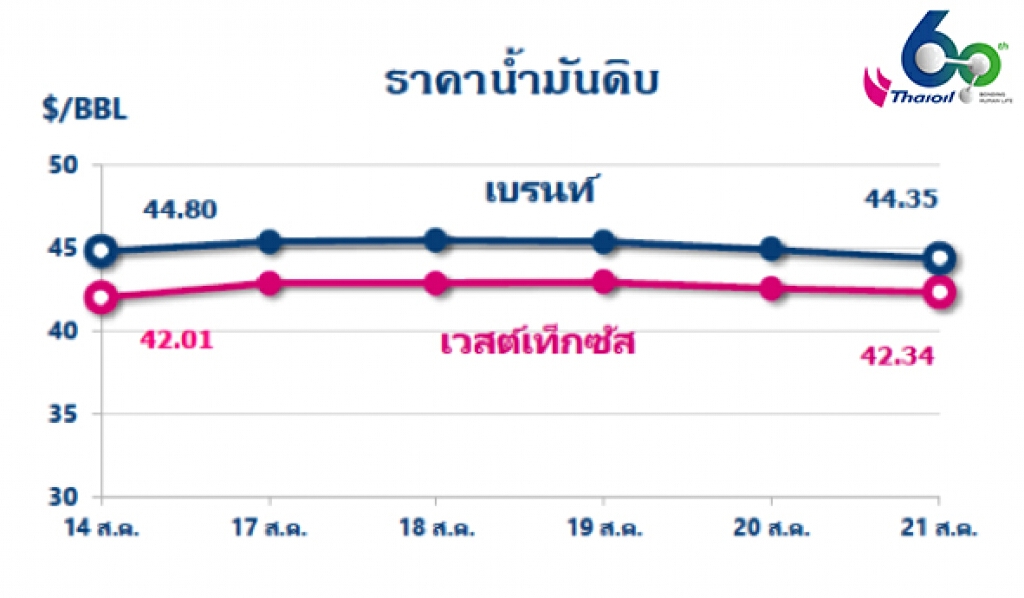 "ไทยออยล์" รายงานราคาน้ำมันดิบเคลื่อนไหวในกรอบแคบๆ จากการเพิ่มการผลิตตามข้อตกลงของกลุ่มโอเปกพลัส
