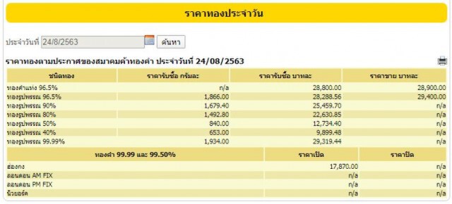ราคาทองยังผันผวน วันนี้ (24 ส.ค. 63) ทองรูปพรรณ ขายออกที่ 29,400 บ.