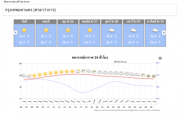อุตุฯ เตือน 24 จังหวัด ‘เหนือ-อีสาน’เสี่ยงภัย น้ำป่า