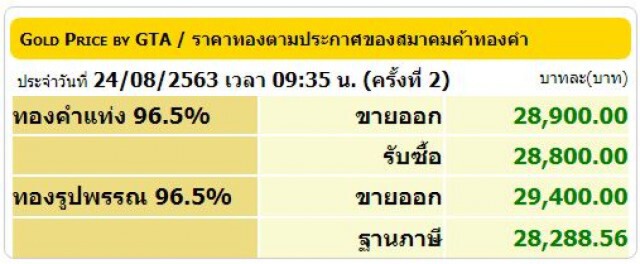 ราคาทองยังผันผวน วันนี้ (24 ส.ค. 63) ทองรูปพรรณ ขายออกที่ 29,400 บ.