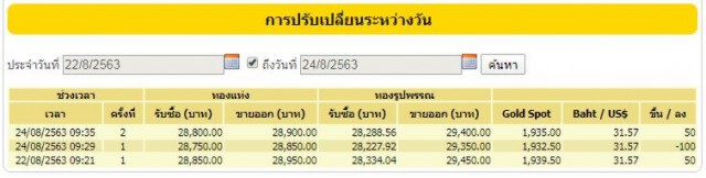 ราคาทองยังผันผวน วันนี้ (24 ส.ค. 63) ทองรูปพรรณ ขายออกที่ 29,400 บ.