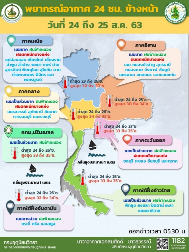 อุตุฯ เตือน 24 จังหวัด ‘เหนือ-อีสาน’เสี่ยงภัย น้ำป่า
