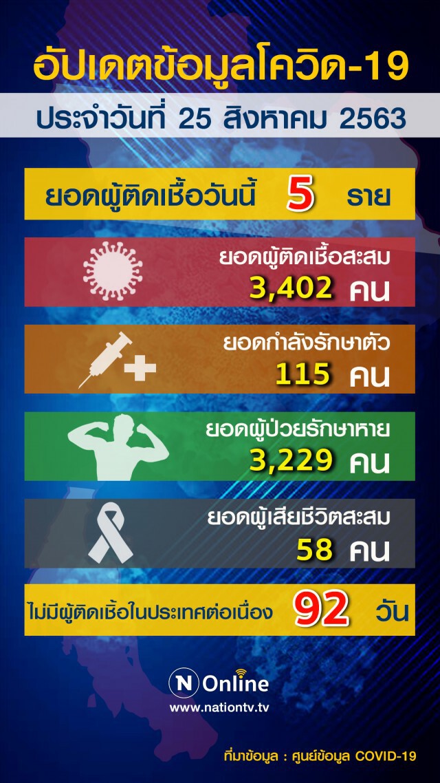 ศบค.รายงานพบผู้ติดเชื้อโควิดเพิ่ม 5 ราย มาจาก ตุรกี , อินโดนีเซียและสหรัฐฯ