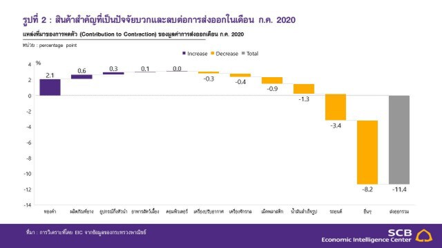 ไทยพาณิชย์ประเมินส่งออกผ่านจุดต่ำสุด แนะจับตาปัจจัยเสี่ยง