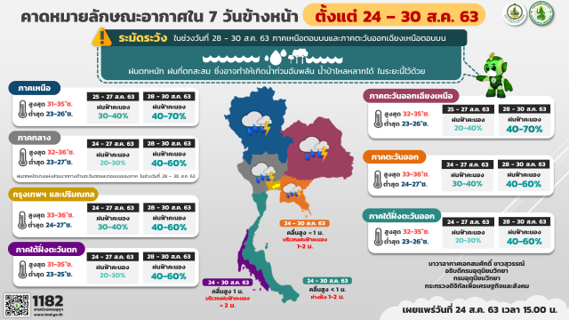 อุตุฯ เตือน 7 วันข้างหน้า ฝนลดลง แต่ระวังน้ำท่วมฉับพลัน