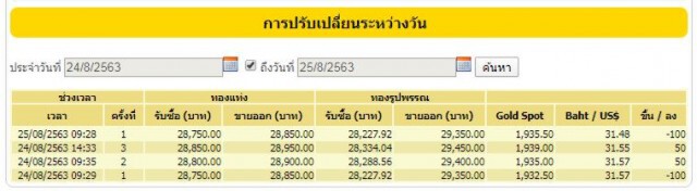 ร่วงอีกรอบ! วันนี้ (25 ส.ค. 63) ทองแท่ง-ทองรูปพรรณ ปรับราคาลงอีก 100 บ.