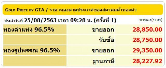 ร่วงอีกรอบ! วันนี้ (25 ส.ค. 63) ทองแท่ง-ทองรูปพรรณ ปรับราคาลงอีก 100 บ.