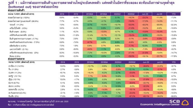ไทยพาณิชย์ประเมินส่งออกผ่านจุดต่ำสุด แนะจับตาปัจจัยเสี่ยง
