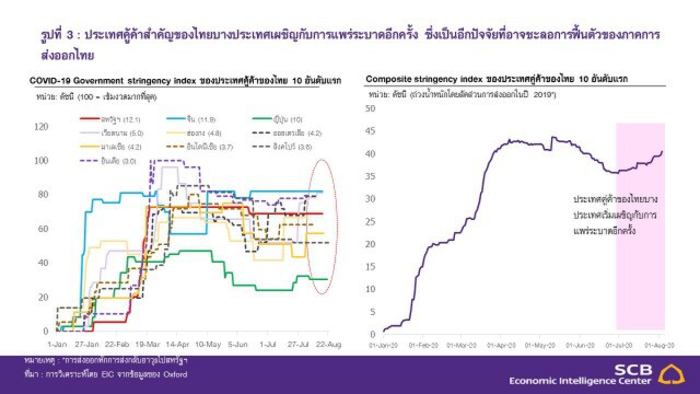 ไทยพาณิชย์ประเมินส่งออกผ่านจุดต่ำสุด แนะจับตาปัจจัยเสี่ยง