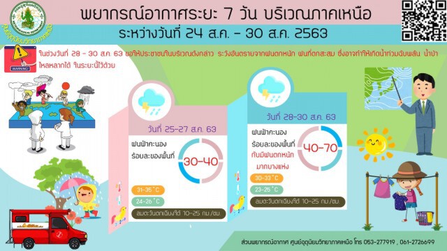 อุตุฯ เตือน 7 วันข้างหน้า ฝนลดลง แต่ระวังน้ำท่วมฉับพลัน