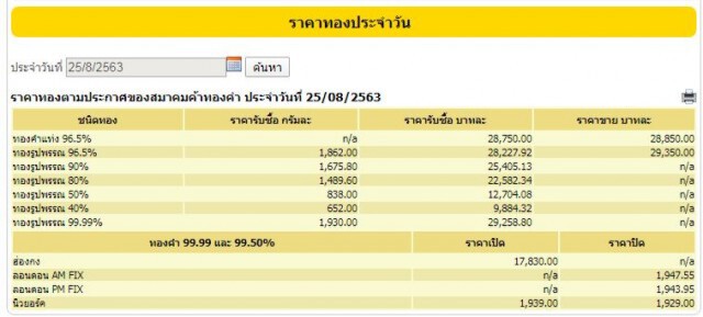 ร่วงอีกรอบ! วันนี้ (25 ส.ค. 63) ทองแท่ง-ทองรูปพรรณ ปรับราคาลงอีก 100 บ.