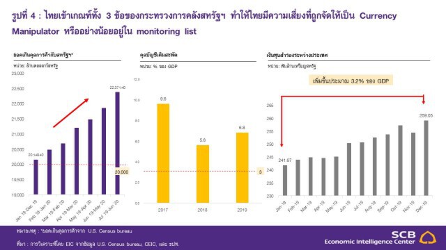 ไทยพาณิชย์ประเมินส่งออกผ่านจุดต่ำสุด แนะจับตาปัจจัยเสี่ยง