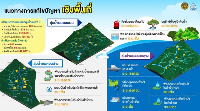 สทนช.เพิ่มจุดเก็บน้ำ-ชะลอน้ำตอนบน