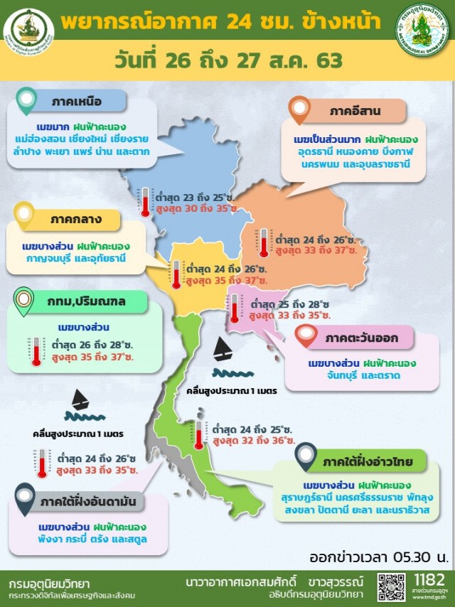 อุตุฯชี้ 'เหนือ-ใต้'เจอฝนฟ้าคะนอง