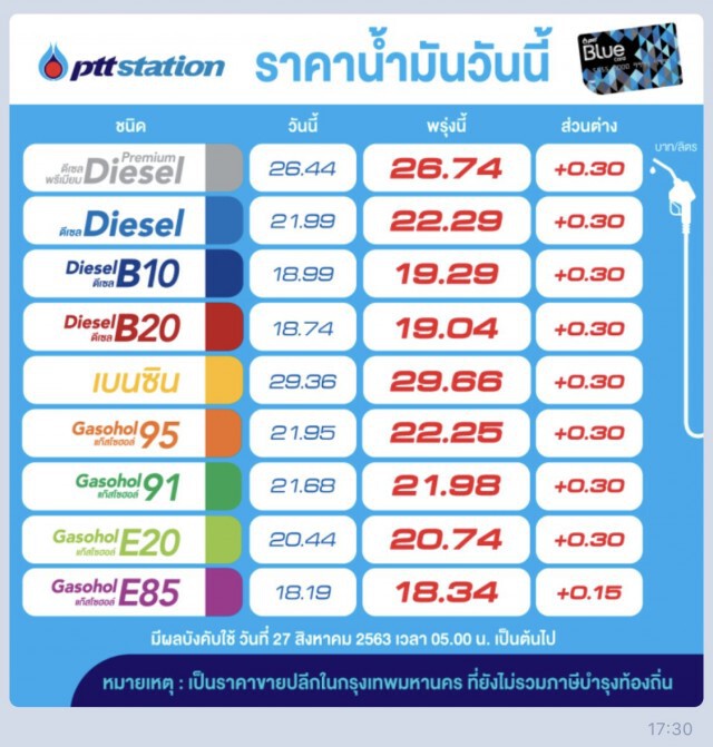 คนใช้รถรีบเติมด่วน!! พรุ่งนี้ (27 ส.ค. 63) ปรับขึ้น #ราคาน้ำมันทุกชนิด!!