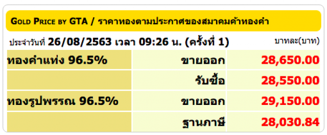 ดิ่งต่อเนื่อง! วันนี้ (26 ส.ค. 63) ทองแท่ง-ทองรูปพรรณ ปรับราคาลงอีก 50 บ.
