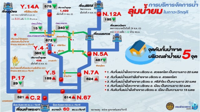 สทนช.เพิ่มจุดเก็บน้ำ-ชะลอน้ำตอนบน