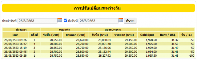 ดิ่งต่อเนื่อง! วันนี้ (26 ส.ค. 63) ทองแท่ง-ทองรูปพรรณ ปรับราคาลงอีก 50 บ.