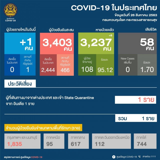 ศบค.รายงานพบผู้ติดเชื้อโควิดเพิ่ม 1 ราย มาจาก อินเดีย