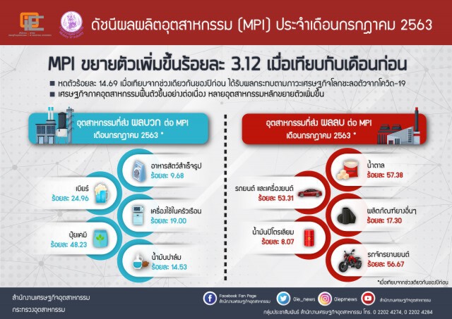 ดัชนีผลผลิตอุตสาหกรรม ก.ค. ขยายตัว3.12%