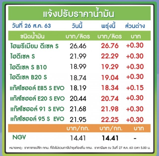 คนใช้รถรีบเติมด่วน!! พรุ่งนี้ (27 ส.ค. 63) ปรับขึ้น #ราคาน้ำมันทุกชนิด!!